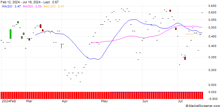 Chart JP MORGAN/CALL/PROCTER & GAMBLE/170/0.1/15.11.24