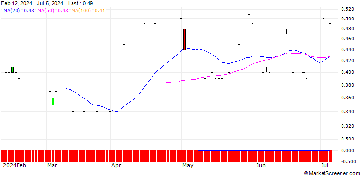 Chart JP MORGAN/PUT/SYSCO/70/0.1/20.06.25