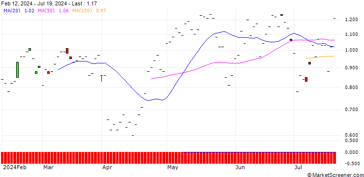 Chart JP MORGAN/CALL/PROCTER & GAMBLE/160/0.1/15.11.24