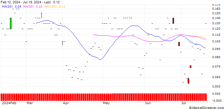 Chart JP MORGAN/CALL/PROCTER & GAMBLE/185/0.1/15.11.24