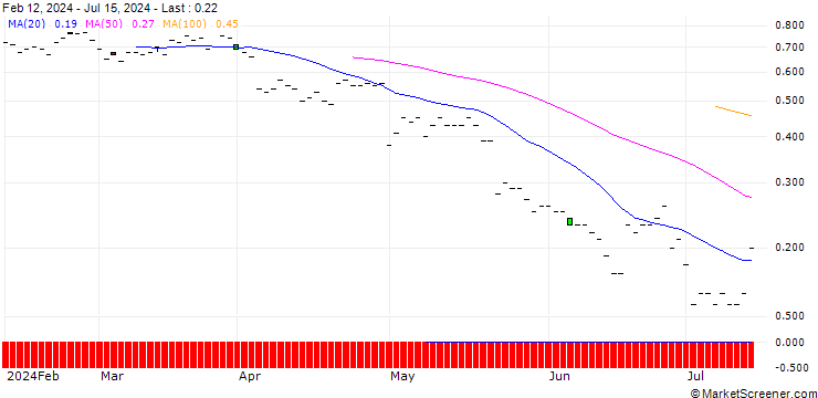 Chart JP MORGAN/CALL/SYSCO/85/0.1/20.06.25