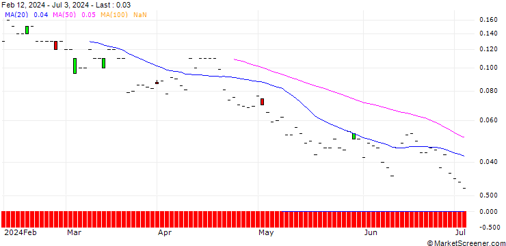 Chart JP MORGAN/PUT/BANK OF NEW YORK MELLON/45/0.1/20.12.24
