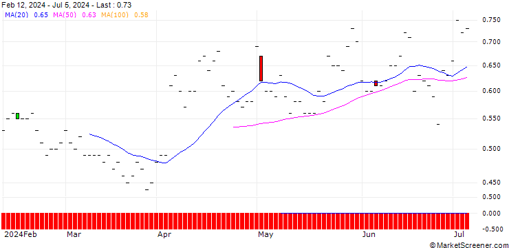 Chart JP MORGAN/PUT/SYSCO/75/0.1/20.06.25