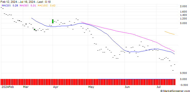 Chart JP MORGAN/PUT/SCHNEIDER ELECTRIC/200/0.1/20.09.24