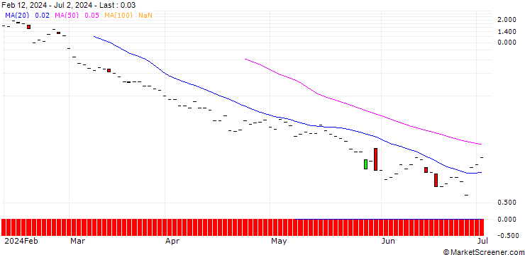Chart JP MORGAN/CALL/ZSCALER/330/0.1/20.09.24