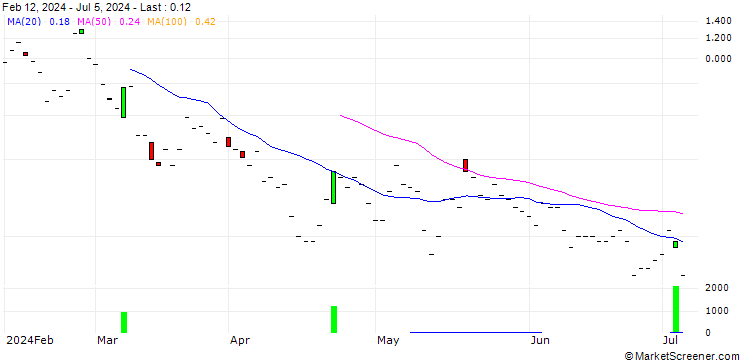 Chart JP MORGAN/CALL/MARATHON DIGITAL/32/0.1/20.09.24