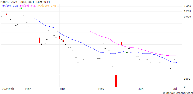 Chart JP MORGAN/CALL/MARATHON DIGITAL/30/0.1/20.09.24