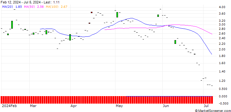 Chart JP MORGAN/PUT/CYBERARK SOFTWARE/260/0.1/20.09.24