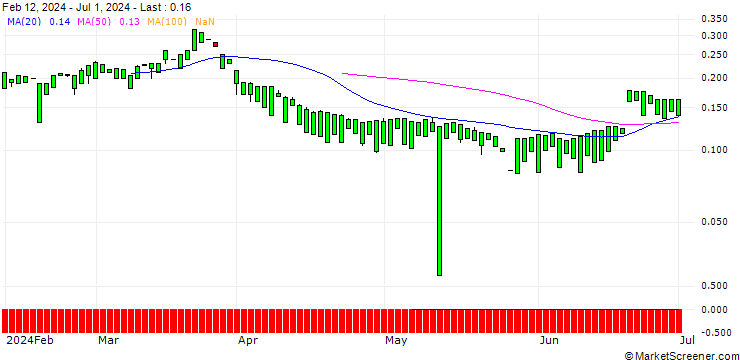 Chart MORGAN STANLEY PLC/CALL/HOME DEPOT/540/0.1/17.01.25
