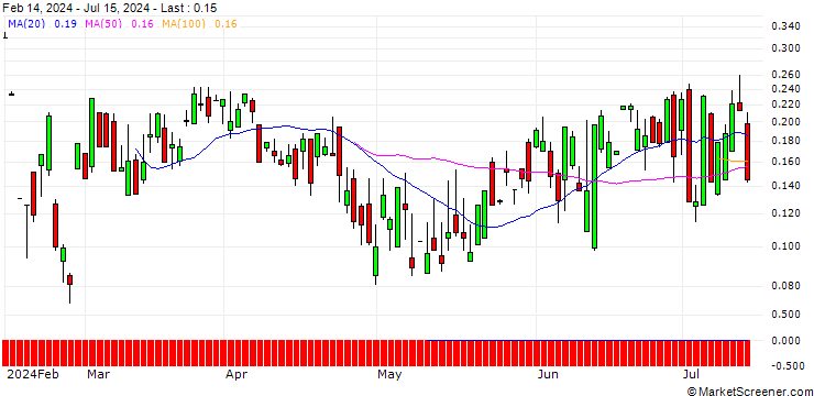 Chart UBS/CALL/JUNIPER NETWORKS/40/0.1/17.01.25