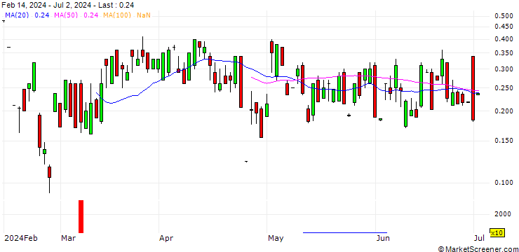 Chart UBS/CALL/JUNIPER NETWORKS/41/0.1/16.01.26