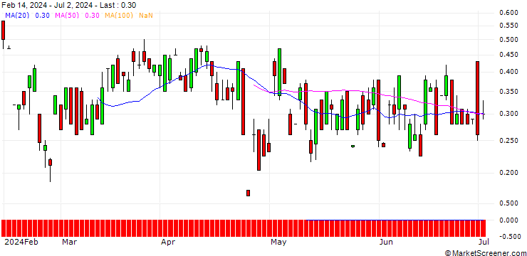 Chart UBS/CALL/JUNIPER NETWORKS/38/0.1/16.01.26