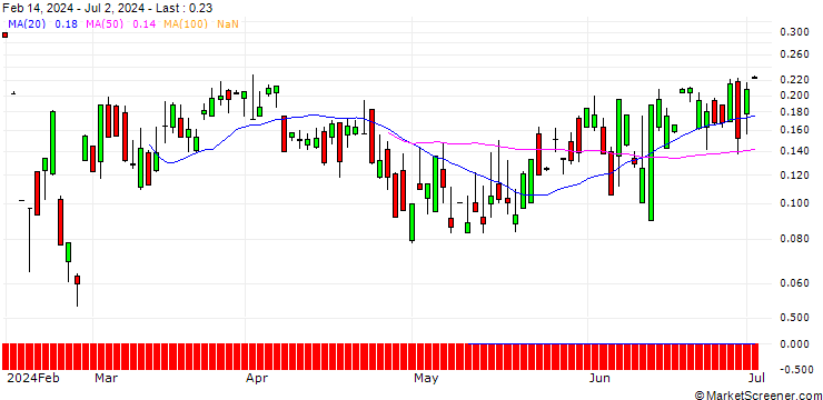 Chart UBS/CALL/JUNIPER NETWORKS/41/0.1/17.01.25