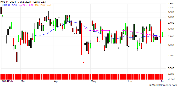 Chart UBS/CALL/JUNIPER NETWORKS/38/0.1/19.12.25