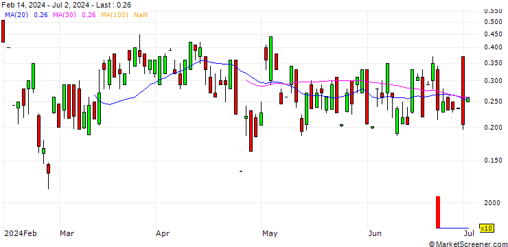Chart UBS/CALL/JUNIPER NETWORKS/40/0.1/16.01.26