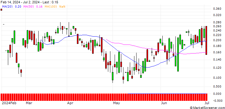 Chart UBS/CALL/JUNIPER NETWORKS/39/0.1/17.01.25