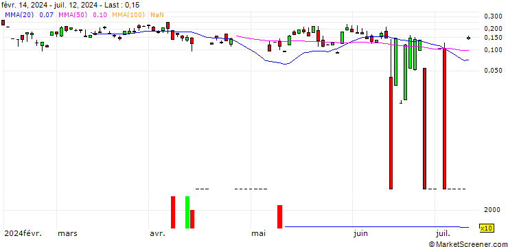 Chart UBS/CALL/JUNIPER NETWORKS/39/0.1/20.09.24