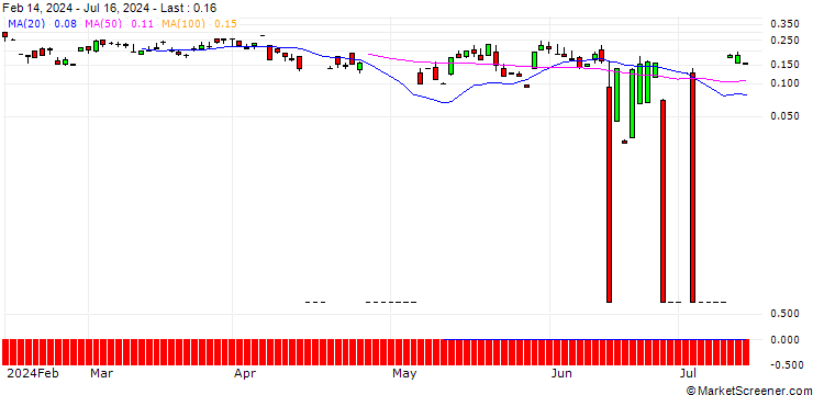 Chart UBS/CALL/JUNIPER NETWORKS/38/0.1/20.09.24
