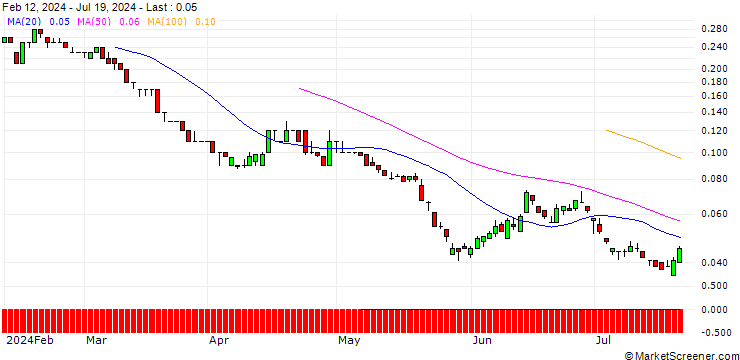 Chart SG/PUT/RENAULT/30/0.1/21.03.25