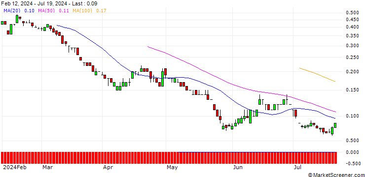 Chart SG/PUT/RENAULT/35/0.1/21.03.25