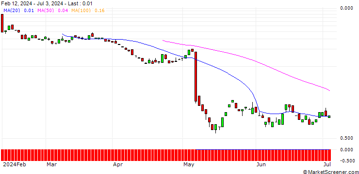 Chart BANK VONTOBEL/CALL/SHOPIFY A/115/0.1/20.09.24