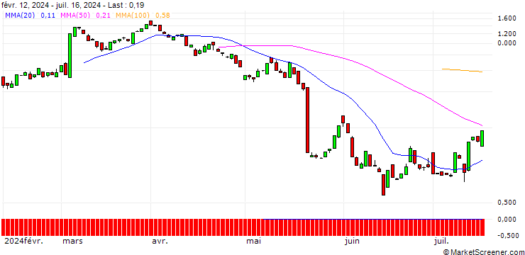 Chart BANK VONTOBEL/CALL/TARGET CORP/175/0.1/20.09.24