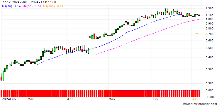 Chart SG/CALL/ABB LTD/40/0.1/21.03.25