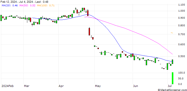 Chart PUT/SNAP/6/1/16.01.26