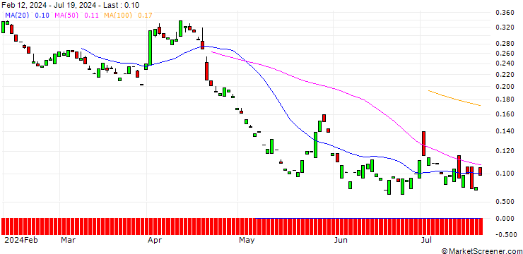 Chart PUT/PROCTER & GAMBLE/140/0.1/17.01.25