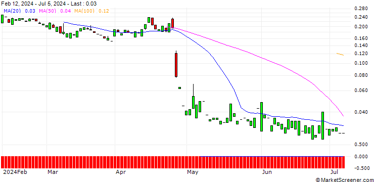 Chart PUT/SNAP/6/1/20.09.24