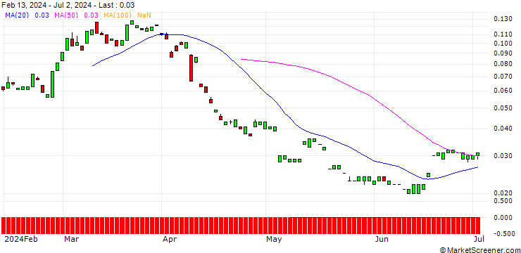 Chart MORGAN STANLEY PLC/CALL/WEYERHAEUSER/40/0.1/20.09.24