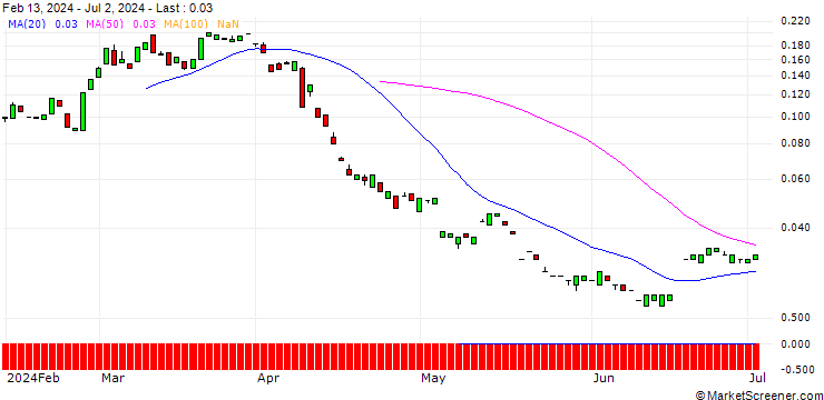 Chart MORGAN STANLEY PLC/CALL/WEYERHAEUSER/37.5/0.1/20.09.24