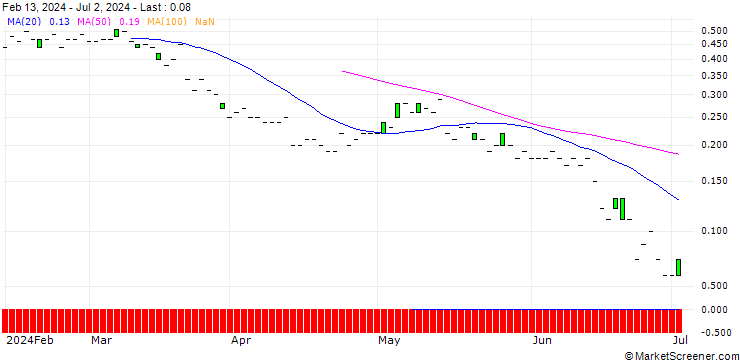 Chart DZ BANK/CALL/PVA TEPLA/28/0.1/19.12.25