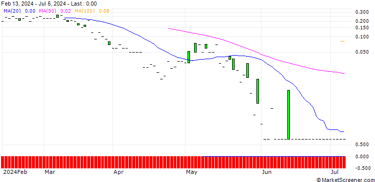Chart DZ BANK/CALL/PVA TEPLA/25/0.1/20.09.24