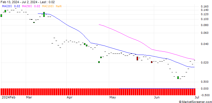 Chart SG/CALL/KERING/560/0.01/20.12.24