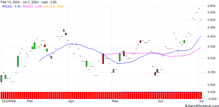 Chart SG/CALL/SAP SE/250/0.1/19.09.25