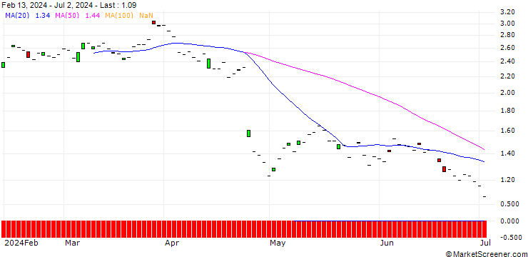 Chart SG/CALL/ADYEN/2200/0.01/18.12.26