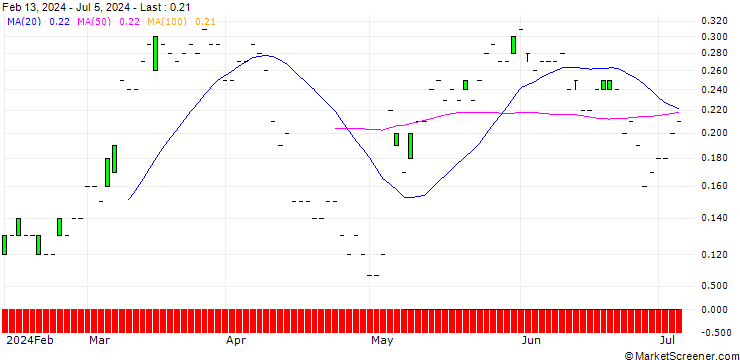 Chart SG/CALL/UBS/28/0.1/21.03.25