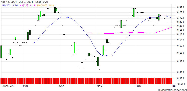 Chart SG/CALL/SWISS RE/130/0.1/21.03.25