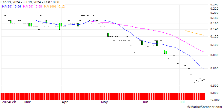 Chart SG/PUT/SWISS LIFE HLDG/500/0.01/21.03.25