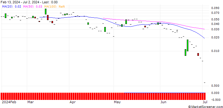 Chart SG/CALL/STADLER RAIL/35/0.1/20.12.24