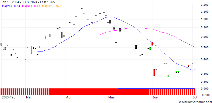Chart SG/CALL/BP PLC/450/1/20.12.24