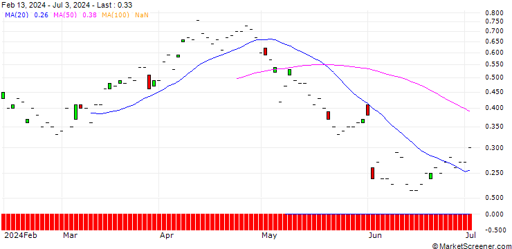 Chart SG/CALL/BP PLC/500/1/20.12.24