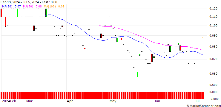 Chart SG/PUT/BHP GROUP/1800/0.1/21.03.25