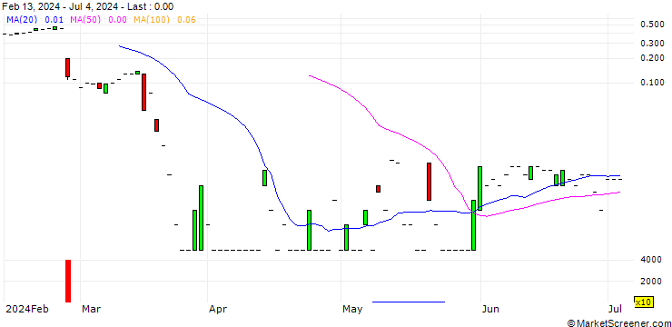 Chart SG/CALL/RECKITT BENCKISER/6000/0.1/20.12.24