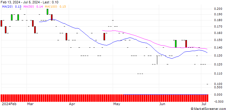 Chart SG/PUT/BHP GROUP/2000/0.1/21.03.25