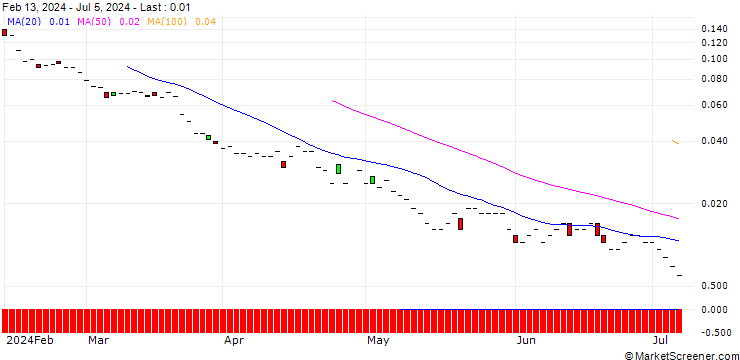 Chart SG/PUT/NATWEST GROUP/150/1/21.03.25