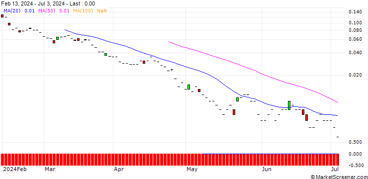 Chart SG/PUT/NATWEST GROUP/160/1/20.12.24