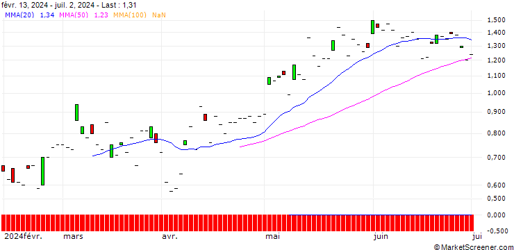 Chart SG/CALL/VERBUND/69.27/0.101/21.03.25
