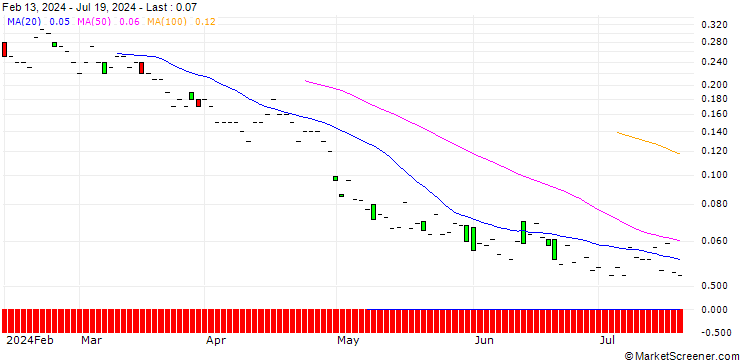 Chart SG/PUT/HSBC HOLDINGS/488/1.0241/20.12.24